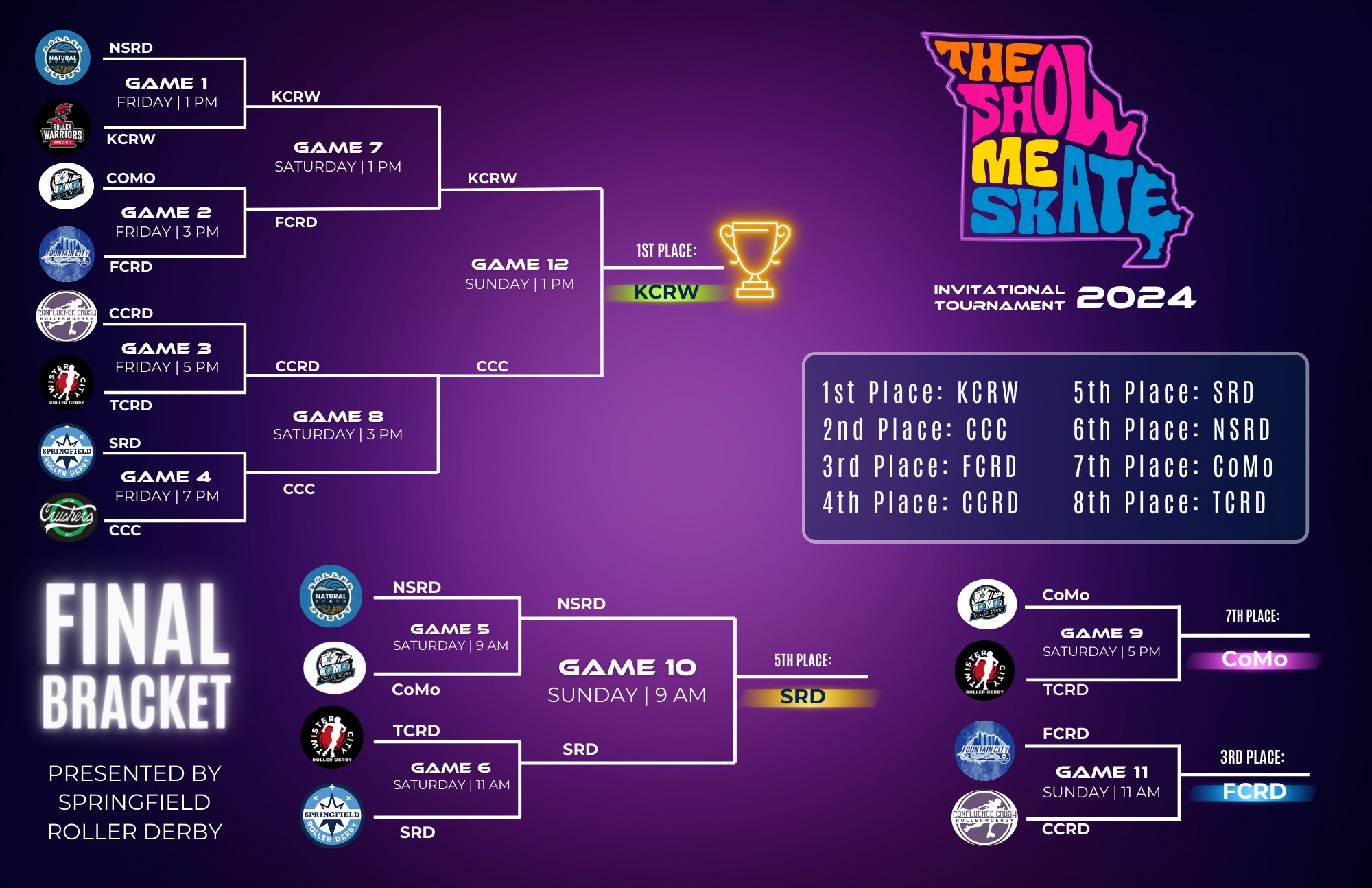 The final tournament bracket for the 2024 Show Me Skate Invitational Tournament